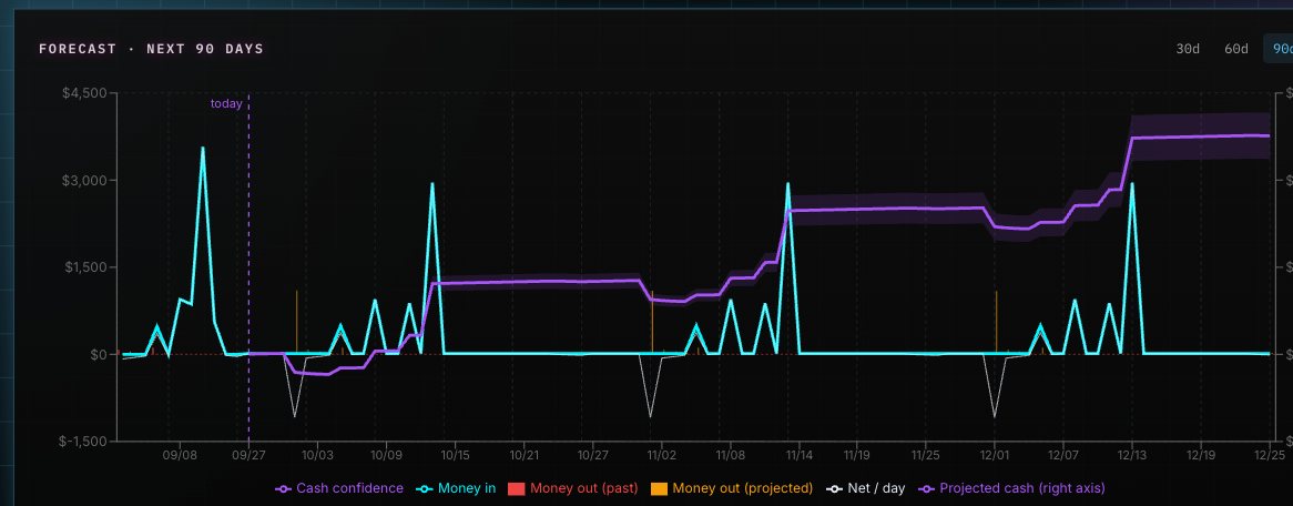 90-day cash forecast chart with confidence bands, money in and out events, net per day, and projected cash line. Sample data.
