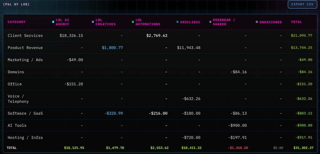 P&L report: expense and revenue categories crossed with each line of business, with per-LOB and grand totals and an Export CSV button. Sample data.