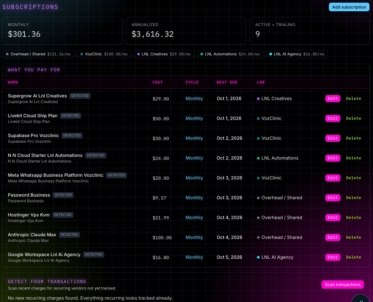 Subscription tracking view: monthly and annualized totals with nine active subscriptions, each row tagged DETECTED by the recurring-charge scanner. Sample data.