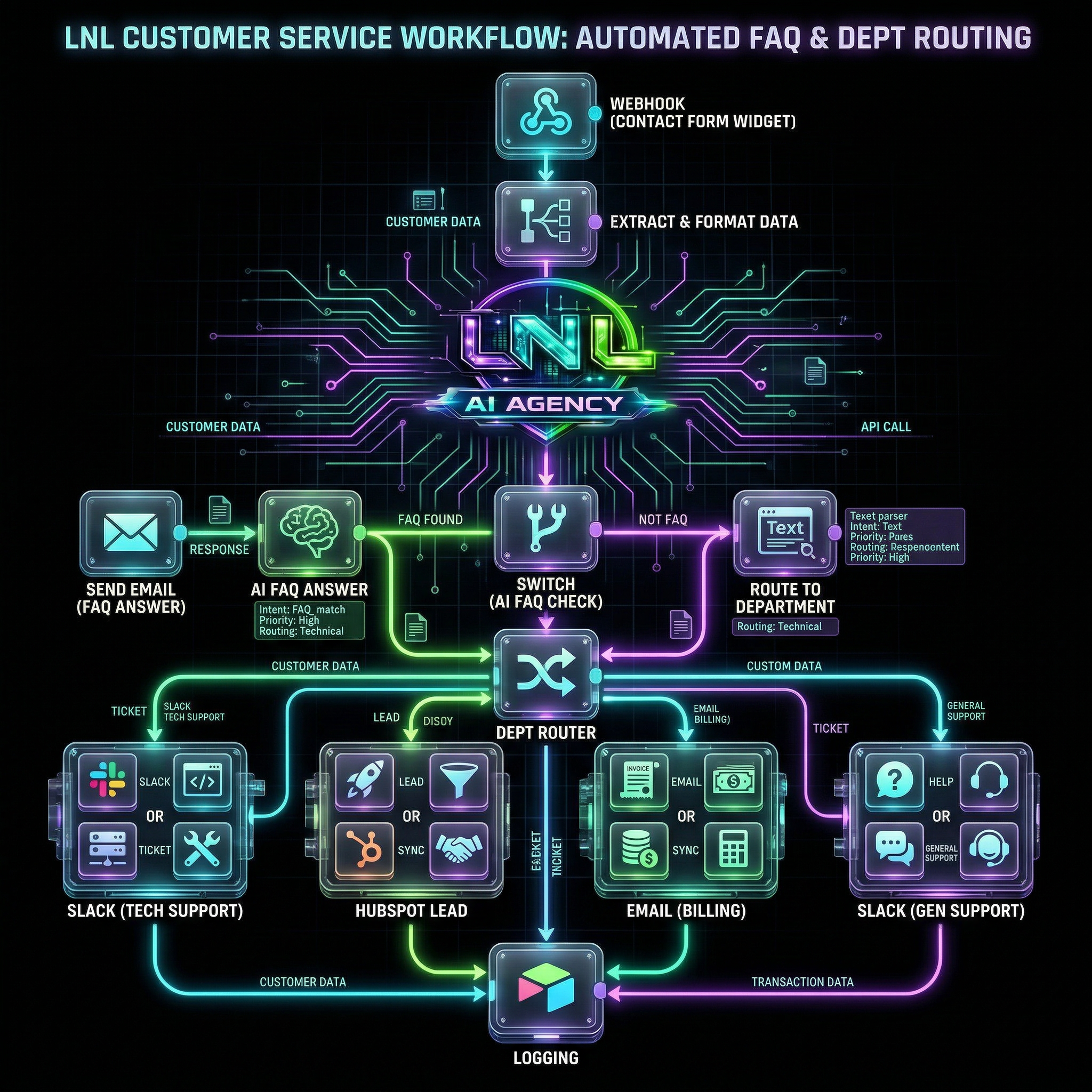 Customer Service: FAQ & Dept Routing